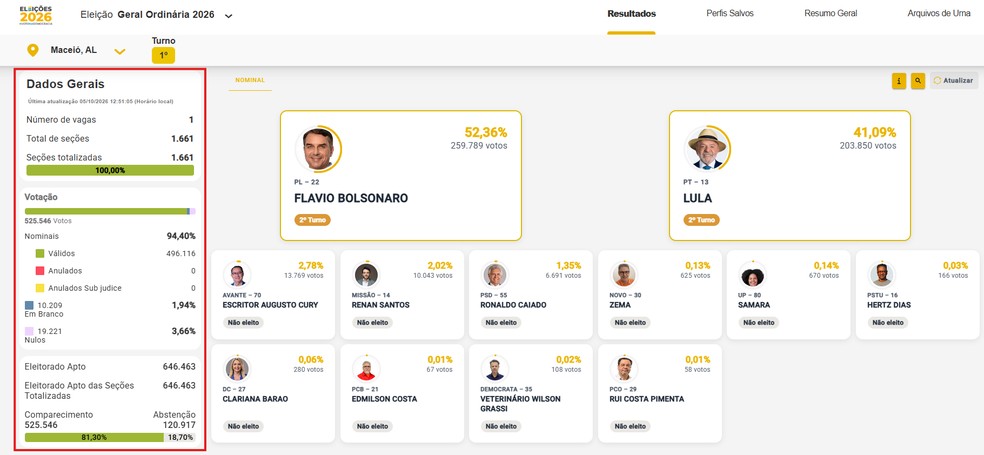 Eleições são prorrogadas até às 19h; saiba acompanhar apuração pelo celular